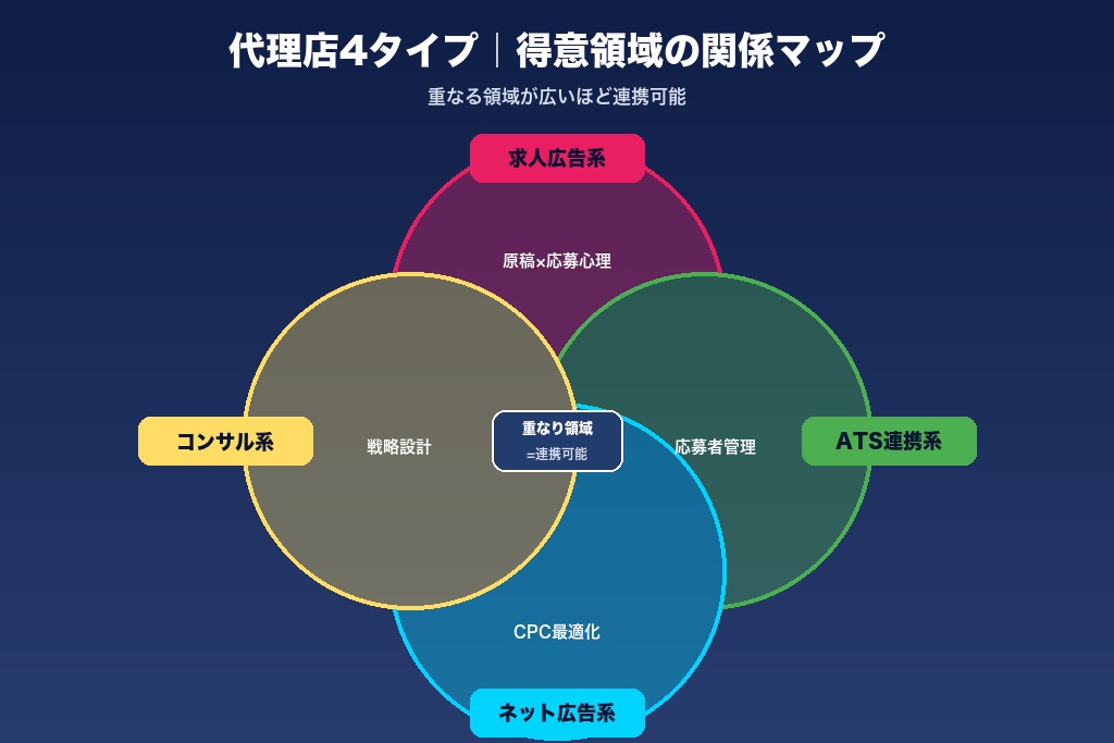 第2章 4タイプで比較する広告代理店の特徴|Indeedに強い会社の見極め方