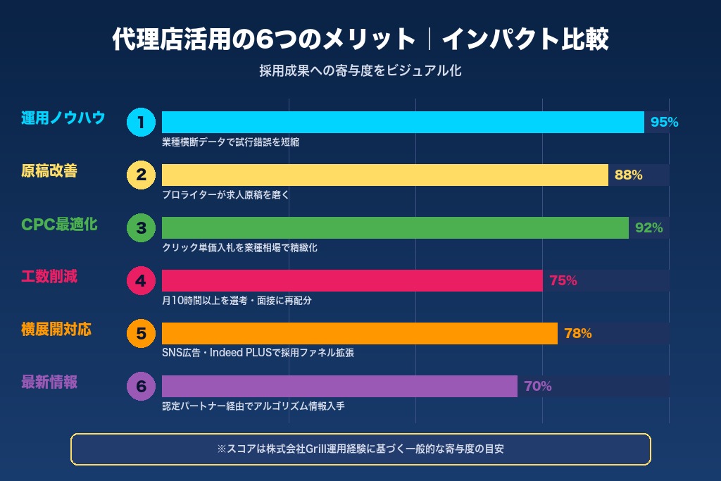 第3章 Indeed広告代理店に依頼する6つのメリット