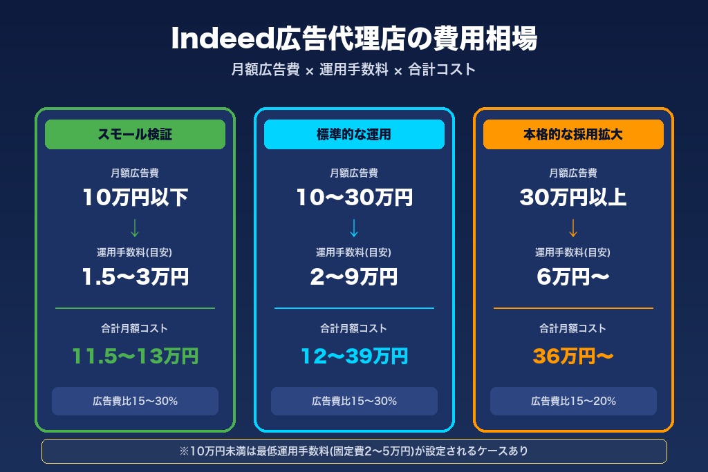 第5章 費用相場と料金体系|Indeed広告代理店に支払う手数料の目安