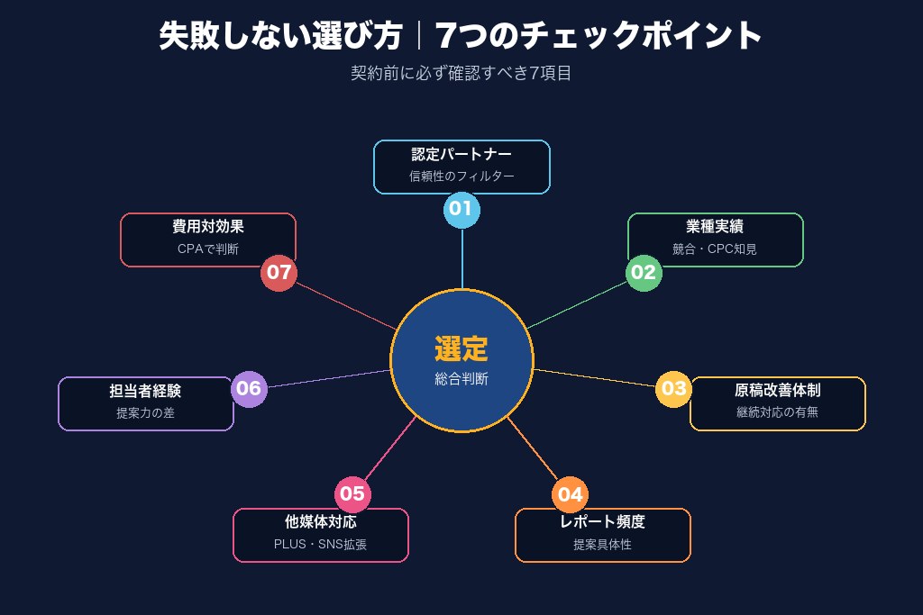 第6章 失敗しないIndeed広告代理店の選び方|7つのチェックポイント