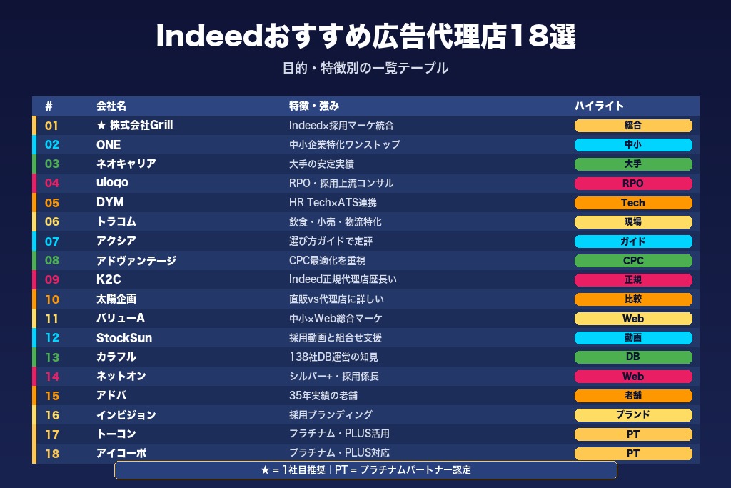 第7章 Indeedのおすすめ広告代理店18選|目的別に比較