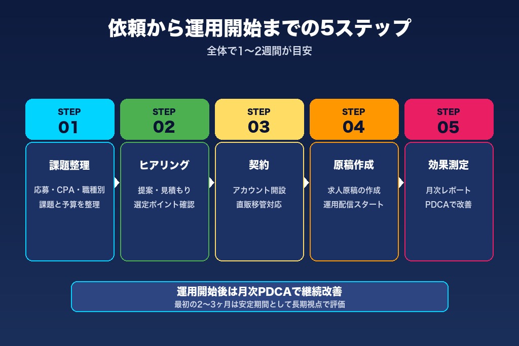 第8章 依頼から運用開始までの流れ|Indeed広告代理店との進め方