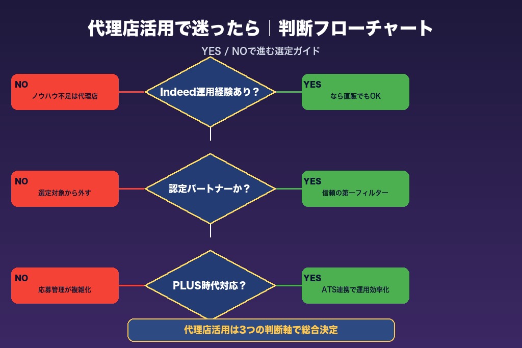 第9章 Indeed広告代理店でよくある疑問