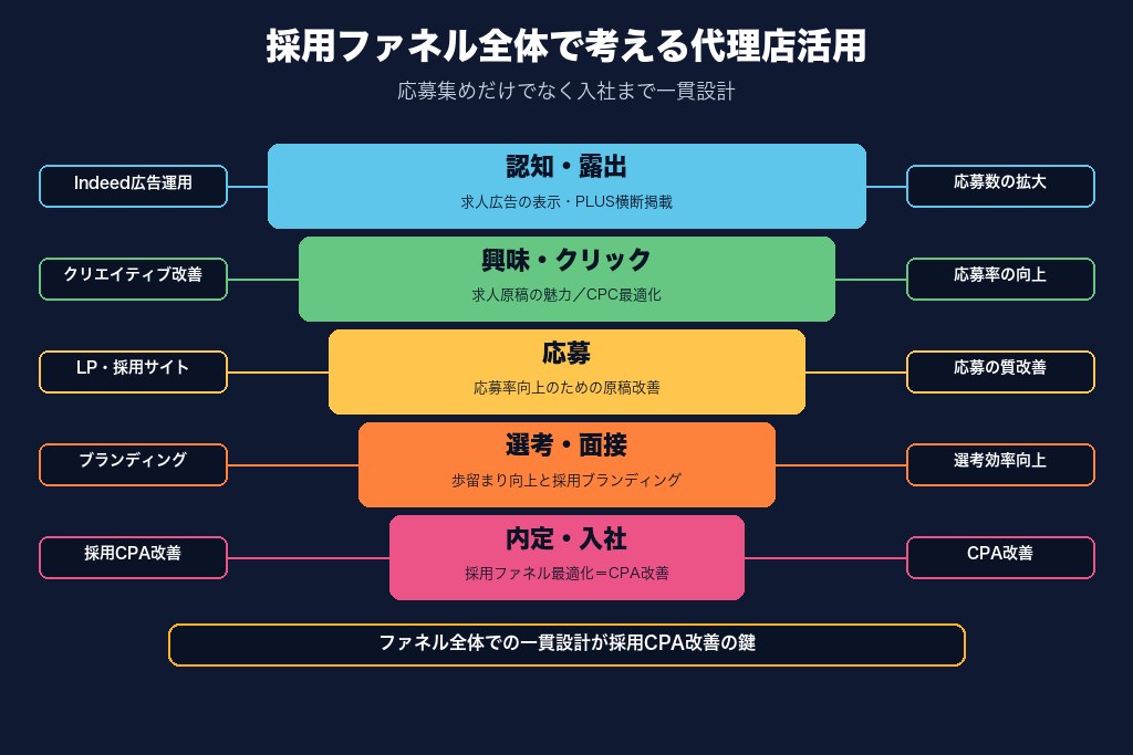 第10章 自社に合ったIndeed広告代理店で採用を加速させよう