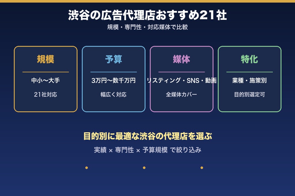 第1章 渋谷の広告代理店おすすめ20選|目的別に比較した一覧と特徴