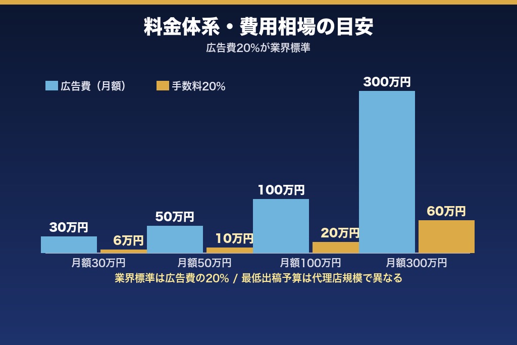 第5章 料金体系・費用相場の目安|渋谷の広告代理店に支払う手数料の内訳