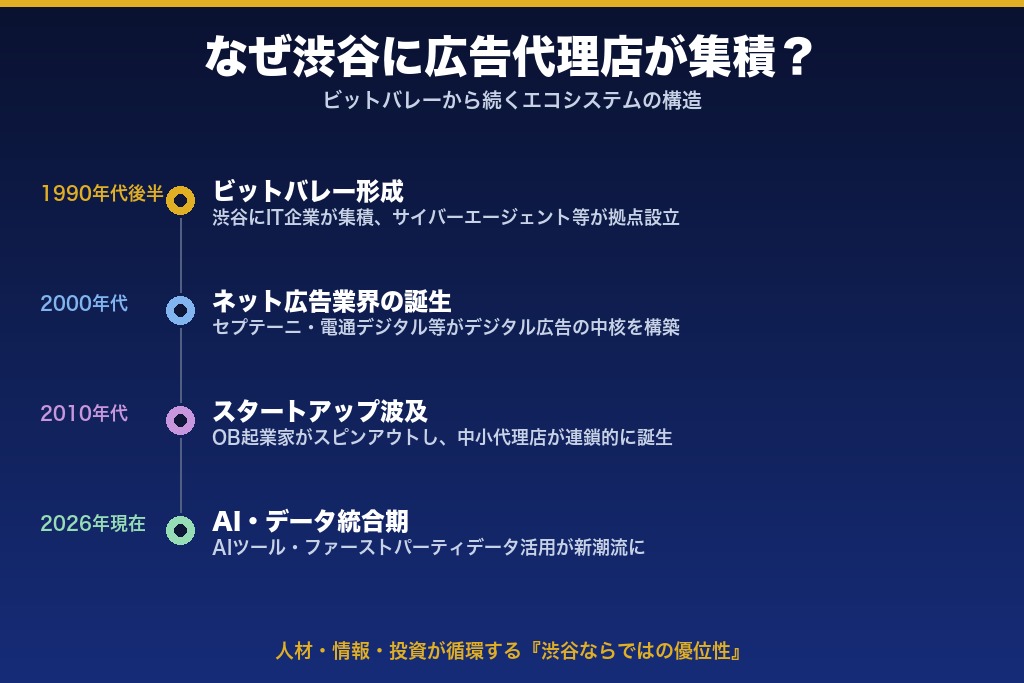 第6章 なぜ渋谷に広告代理店が集積?エリア特性と業界トレンド