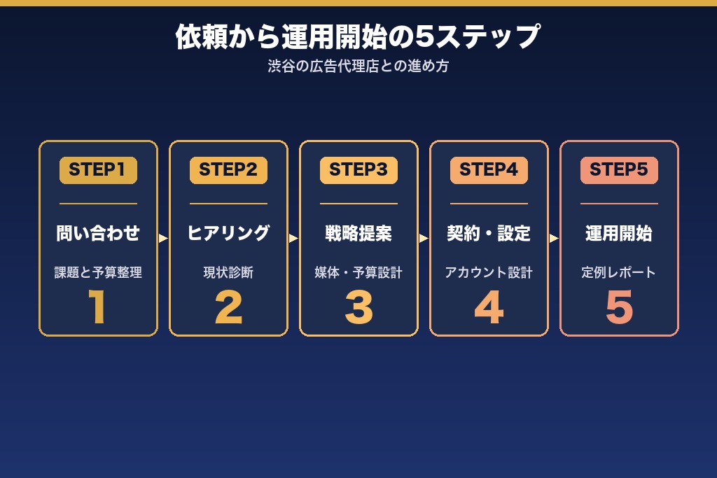 第7章 依頼から運用開始までの5ステップ|渋谷の広告代理店との進め方