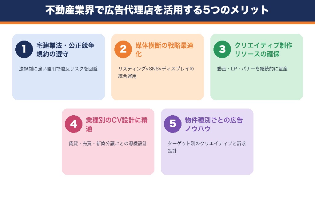 第2章 不動産業界に広告代理店を活用する5つのメリット