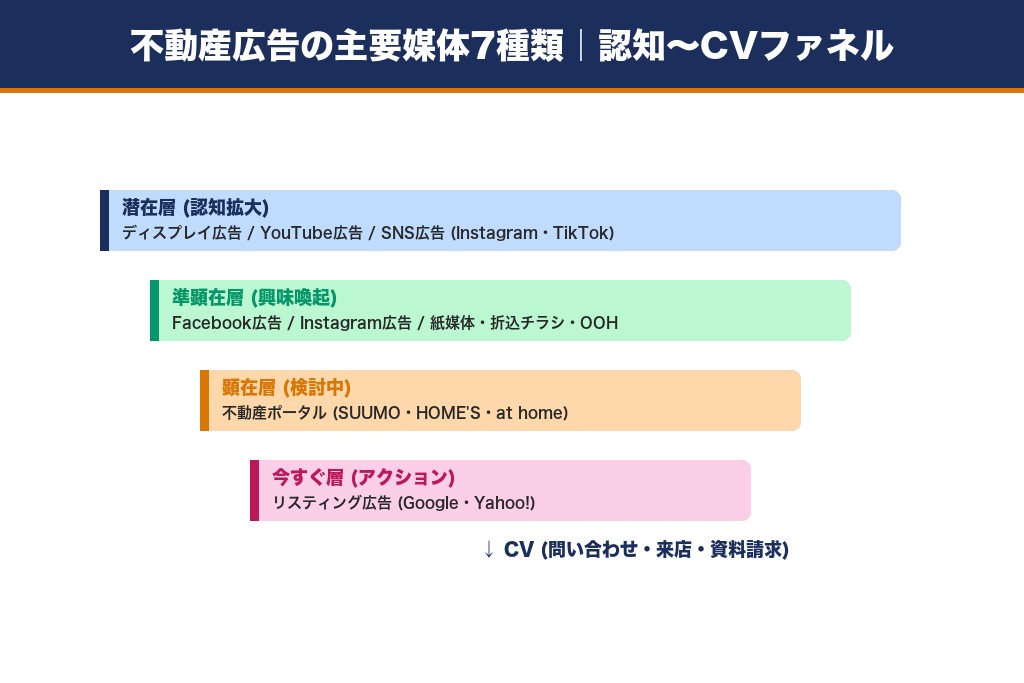 第4章 Web広告から紙媒体まで|不動産広告の主要媒体7種類