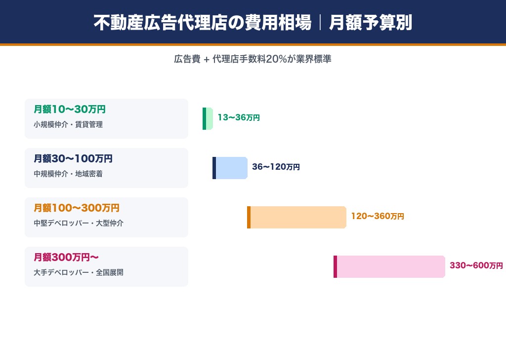 第5章 費用相場と手数料の仕組み|不動産広告代理店に支払うコスト
