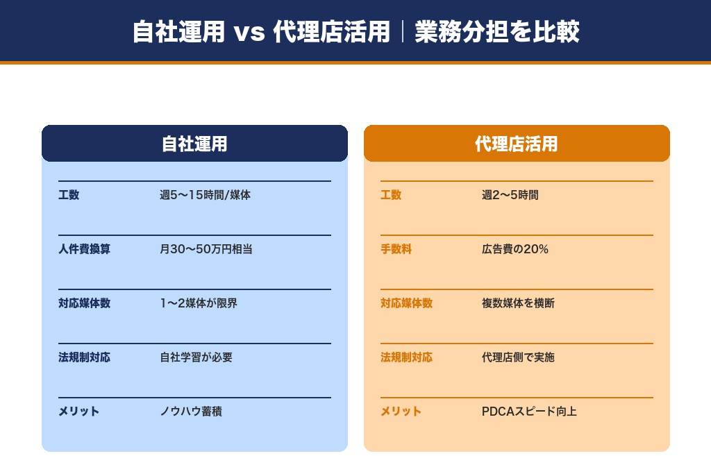 第7章 自社運用vs代理店活用|不動産会社の業務分担を比較