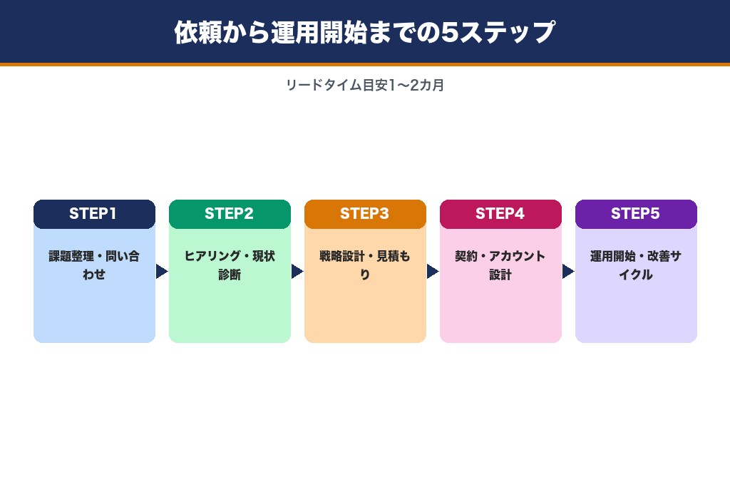 第8章 依頼から運用開始までの5ステップ|不動産広告代理店との進め方