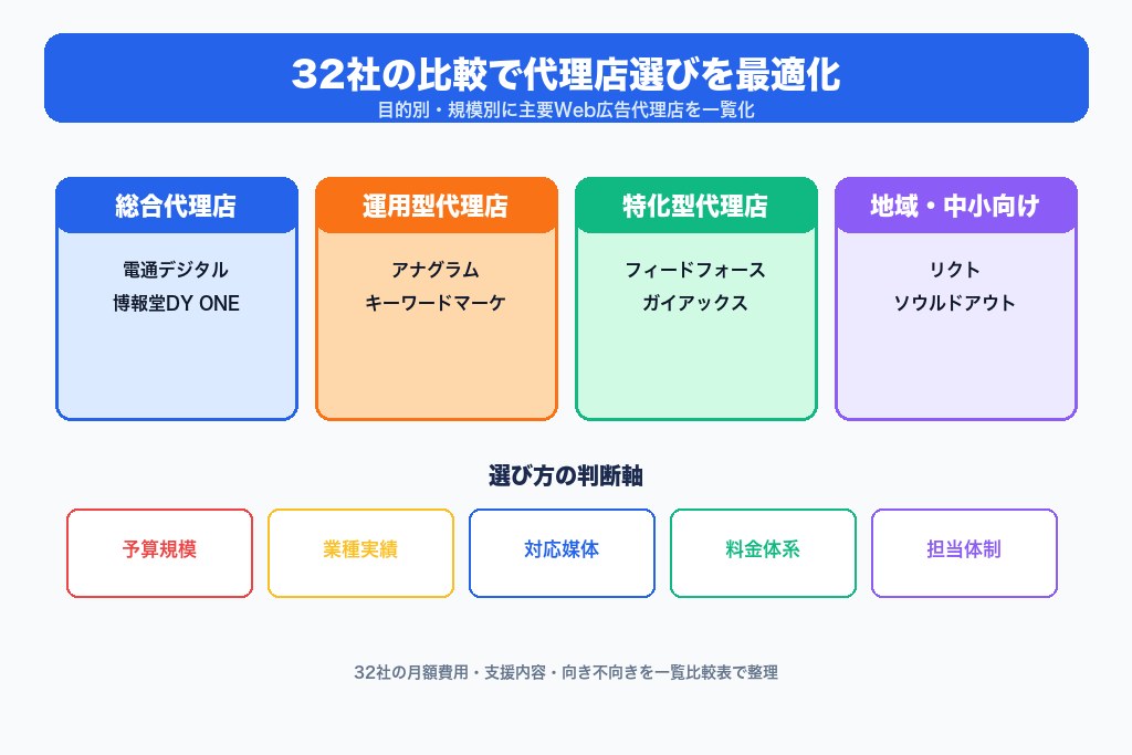 第1章 【2026年最新】Web広告代理店おすすめ32選|目的別・規模別の比較一覧