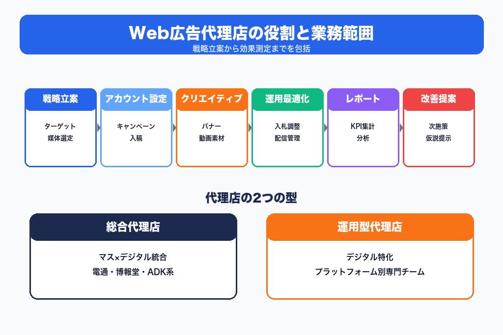 第2章 代理店探しの基本|Web広告代理店とは?仕事内容を解説