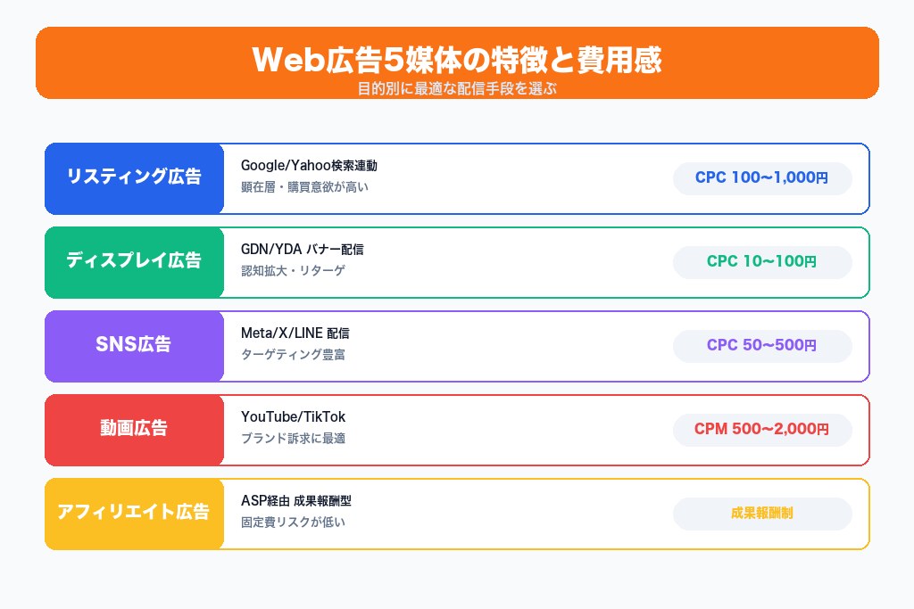 第3章 Web広告の種類と特徴|媒体別の費用感と運用ポイント