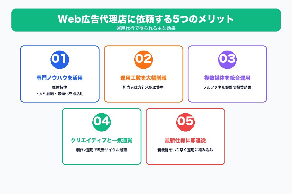 第4章 Web広告代理店に依頼する5つのメリット|運用代行で得られる効果