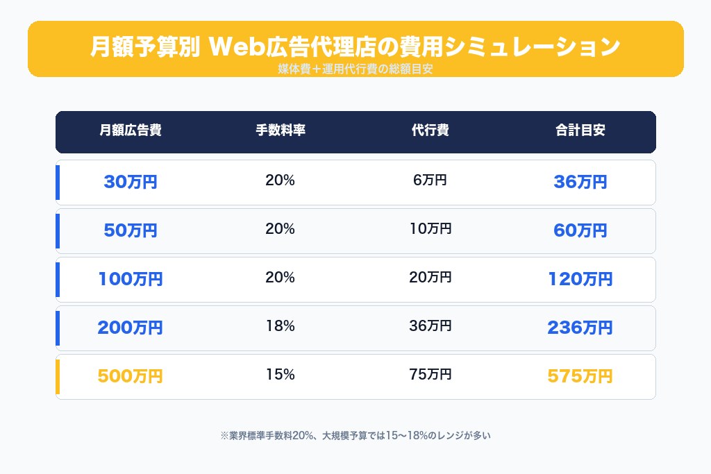 第6章 費用相場と手数料の仕組み|Web広告代理店に支払う総額の目安