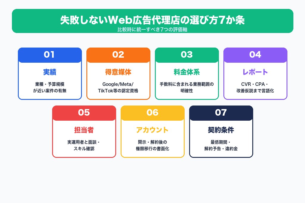 第7章 失敗しないWeb広告代理店の選び方|7つのチェックポイント