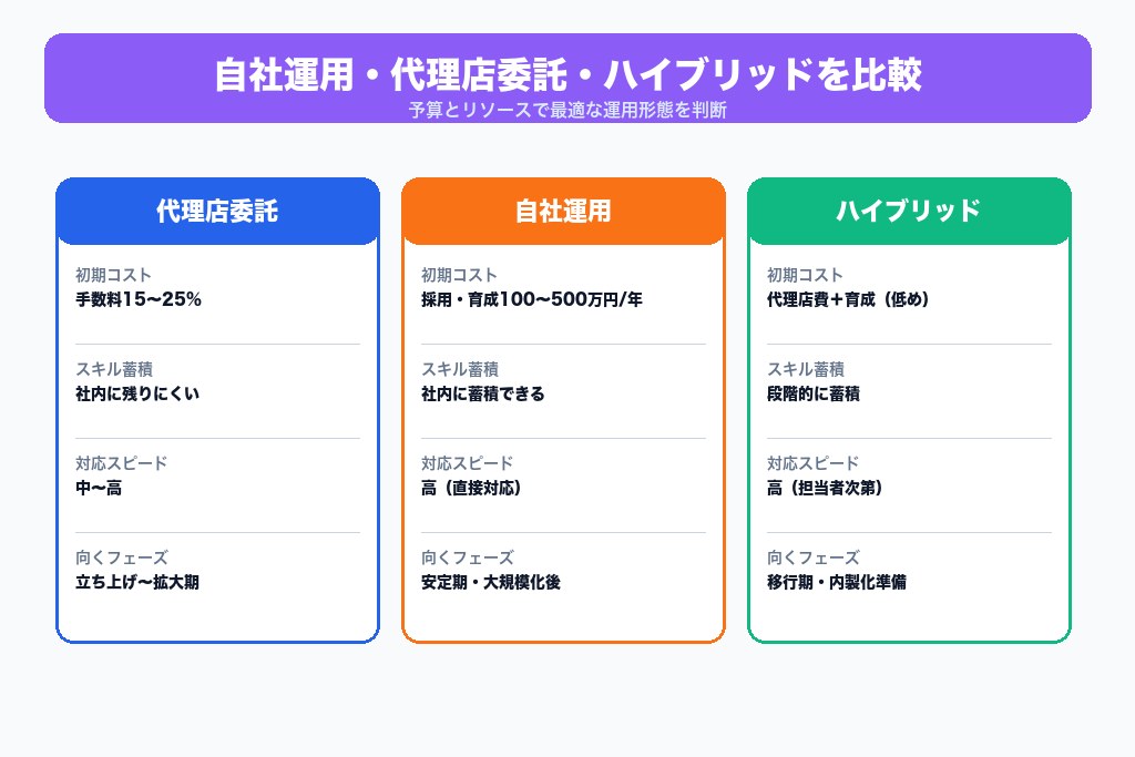 第8章 自社運用と代理店はどちらが最適か?業務範囲とコストで比較