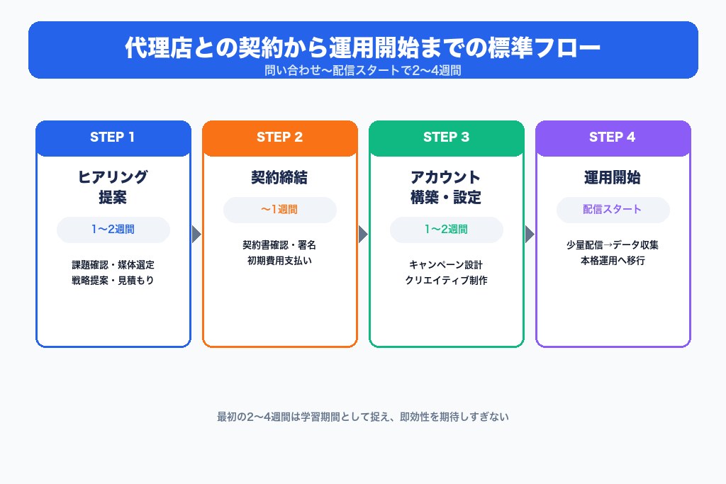 第9章 依頼の流れと事前準備|Web広告代理店との契約から運用開始まで