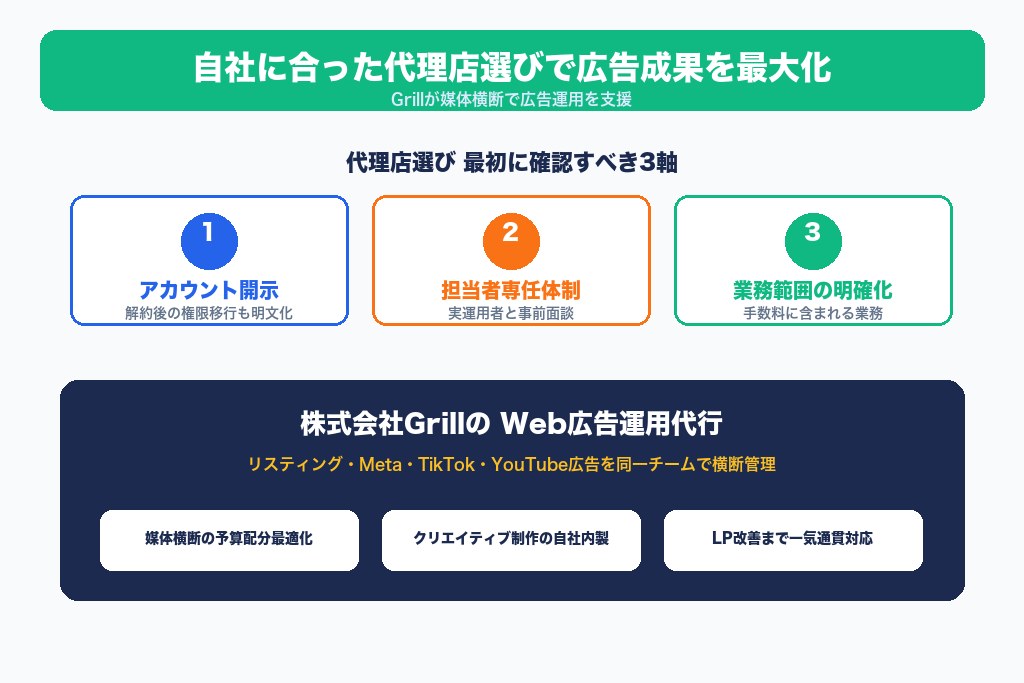 第11章 自社に合ったWeb広告代理店で広告成果を最大化しよう