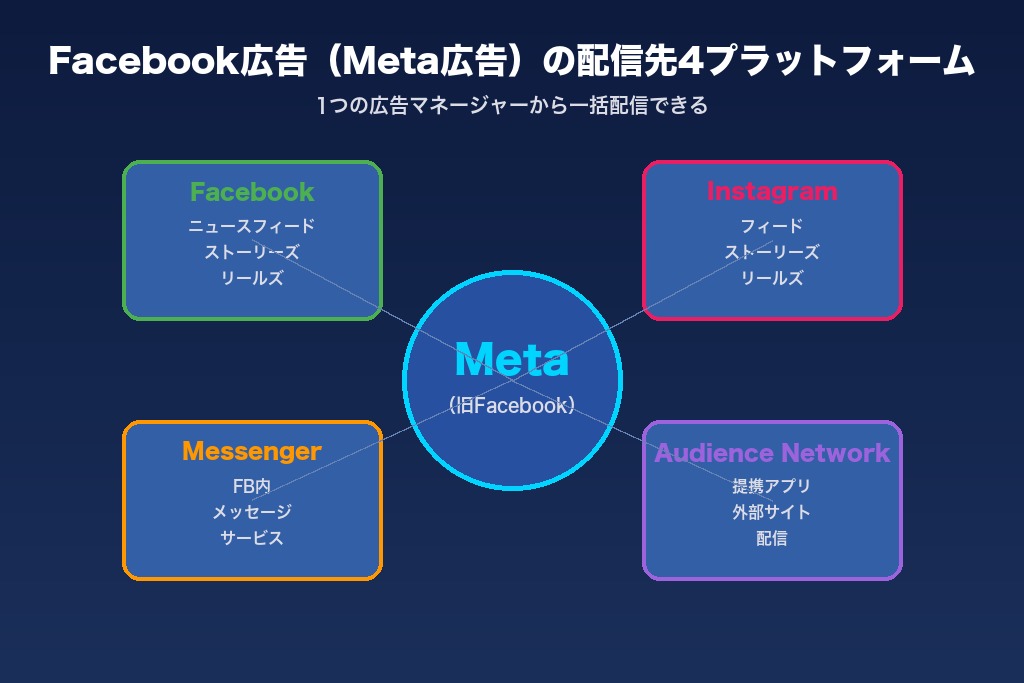 第1章 Facebook広告とは？大阪企業が知っておくべき基礎知識
