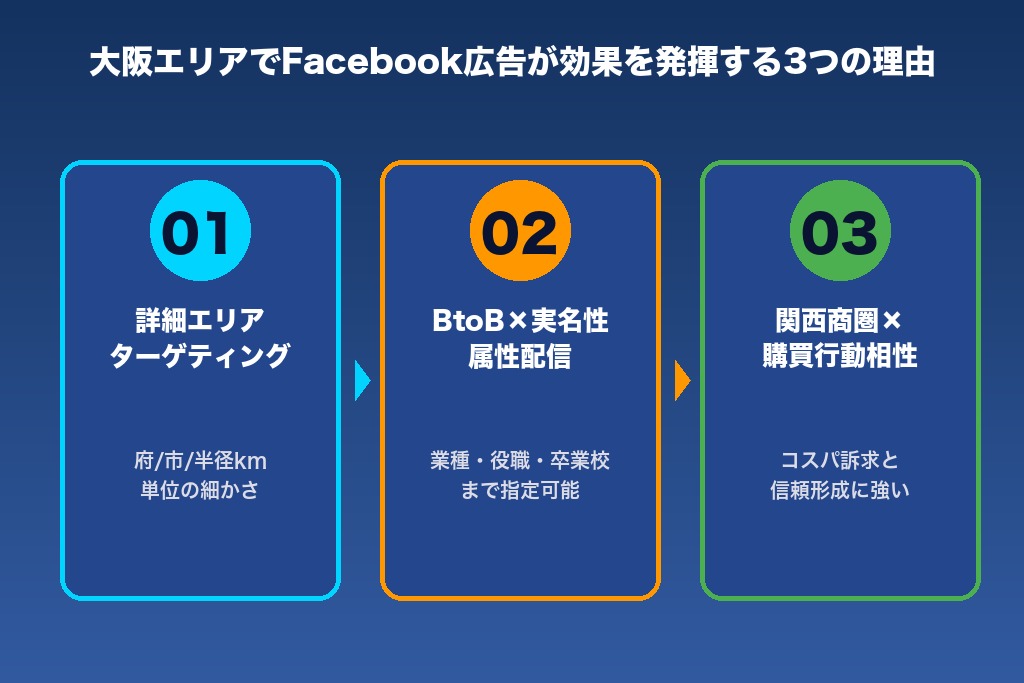 第2章 大阪エリアでFacebook広告が効果を発揮する3つの理由