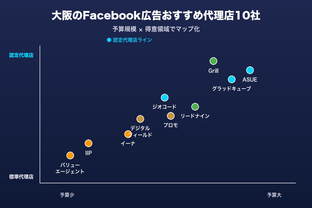 第3章 大阪のFacebook広告おすすめ代理店10選｜目的別に比較