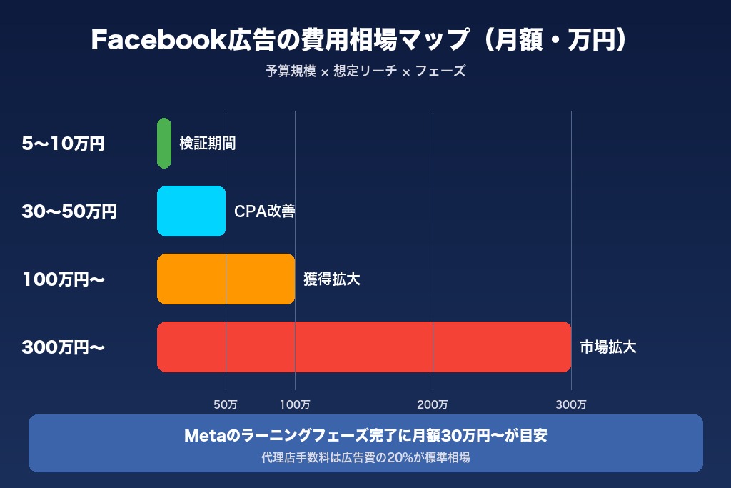 第4章 費用相場と料金体系｜大阪のFacebook広告で必要な予算感