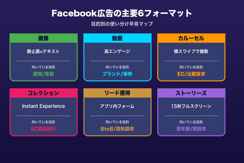 第5章 広告フォーマットの種類と選び方｜Facebook広告の主要6タイプ
