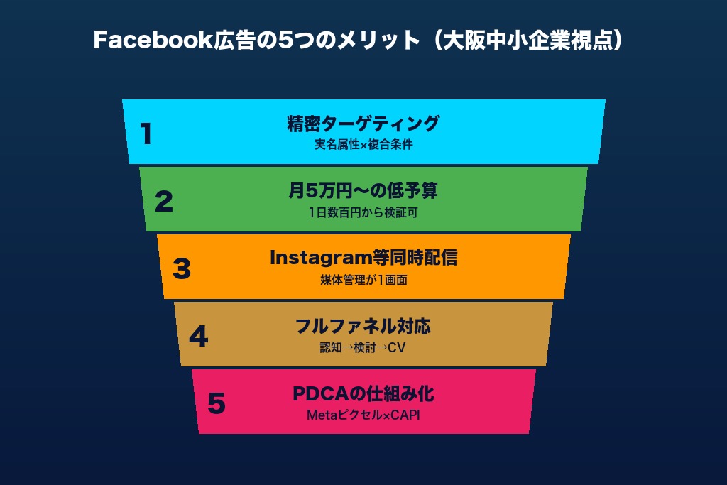 第6章 メリット5選｜大阪の中小企業がFacebook広告で得られる成果