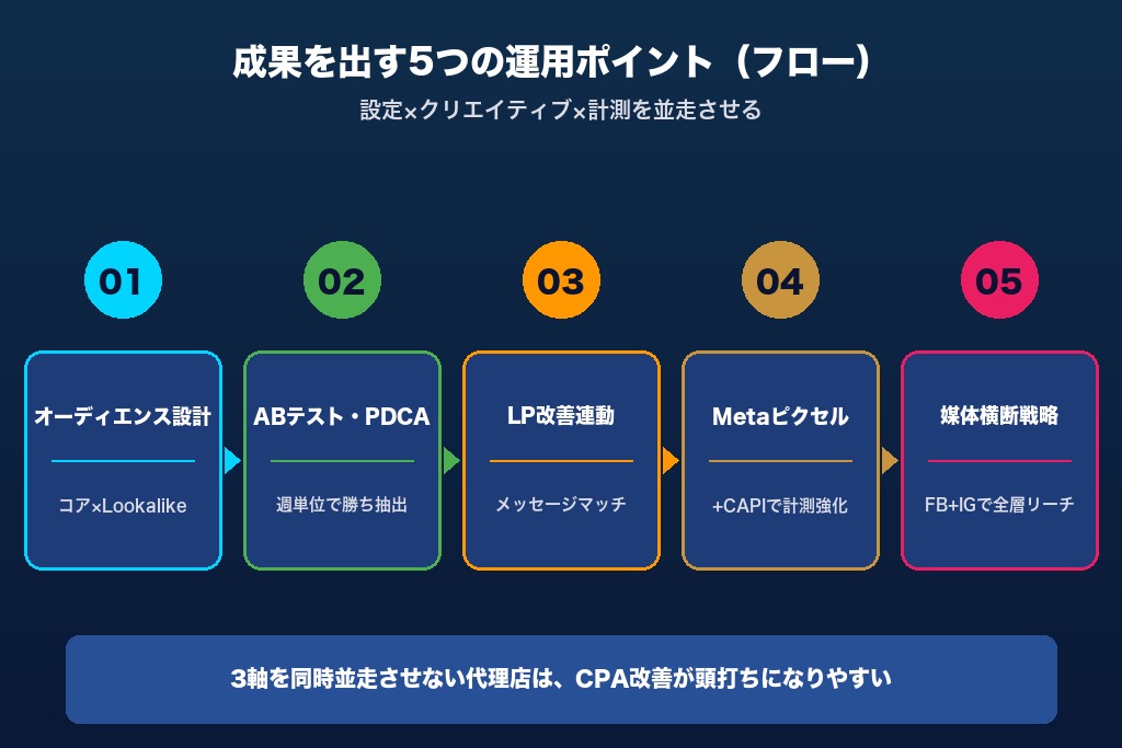 第8章 成果を出す運用ポイント｜大阪企業のFacebook広告施策5選