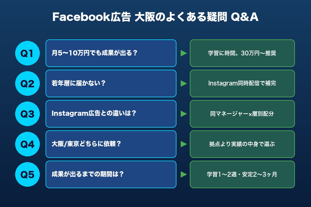 第10章 よくある疑問｜大阪のFacebook広告に関するQ&A
