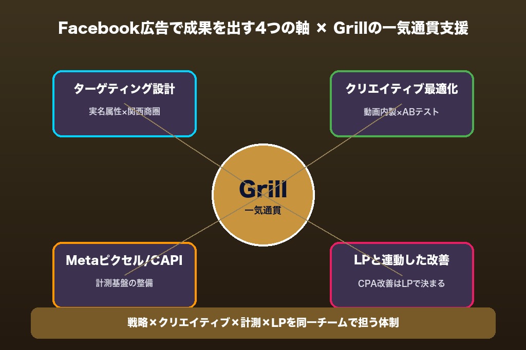 第11章 大阪でFacebook広告を始めるなら株式会社Grillへ