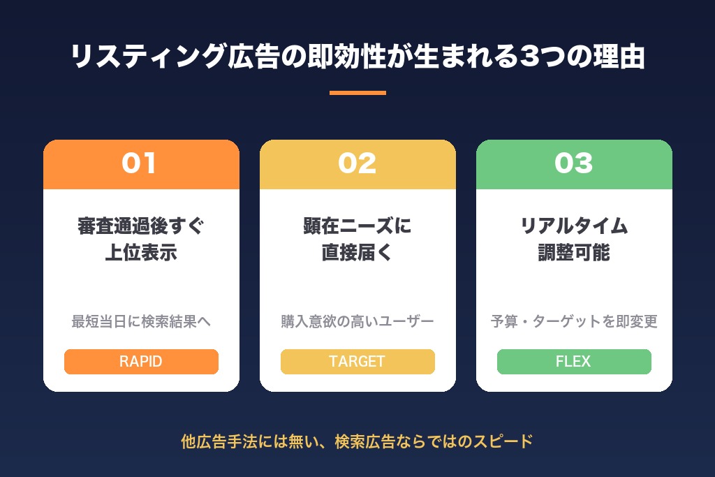 第1章 リスティング広告に即効性がある理由｜仕組みから読み解く特徴