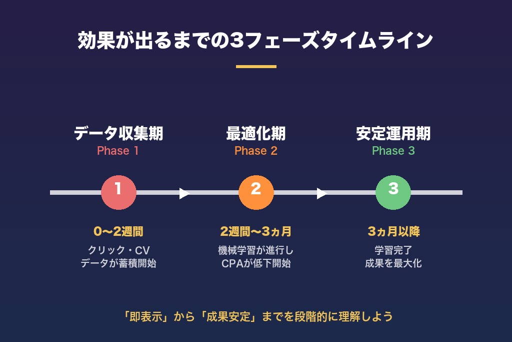 第2章 効果が出るまでの期間は？リスティング広告の即効性を実数値で検証