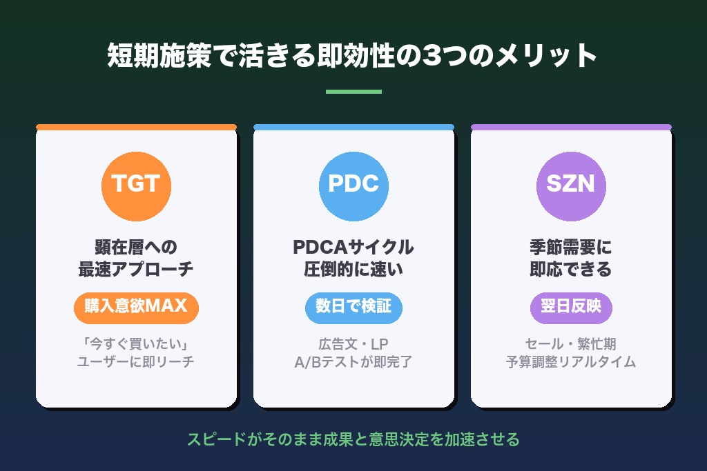 第3章 短期施策で活きる即効性の3つのメリット｜PDCAスピードと顕在層獲得