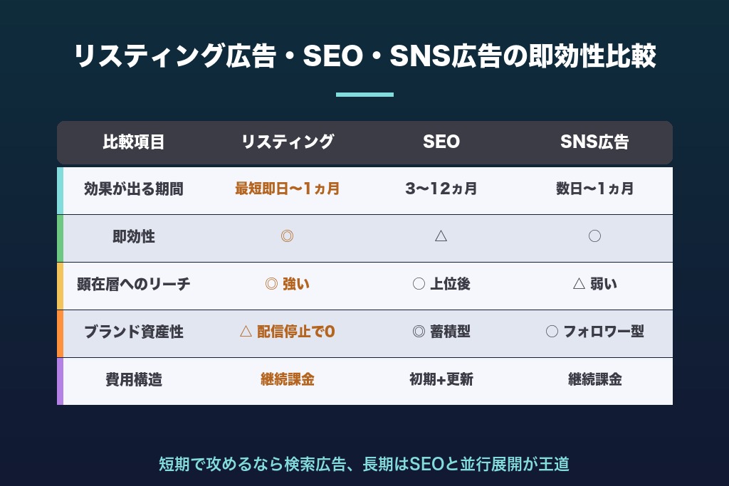 第7章 SEO・SNS広告との即効性比較｜短期施策の選び方
