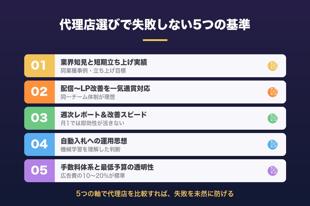 第8章 代理店選びで失敗しない5つの基準｜即効性を引き出すリスティング広告のパートナー