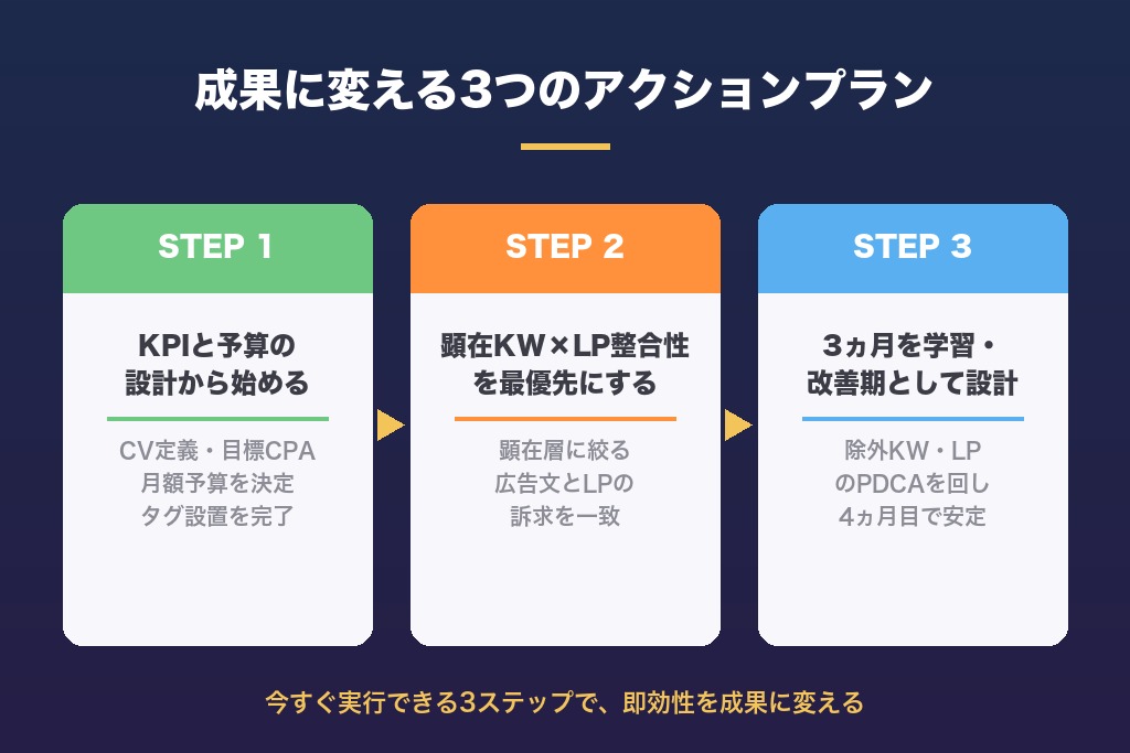 第11章 成果に変える3つのアクションプラン｜リスティング広告の即効性活用法
