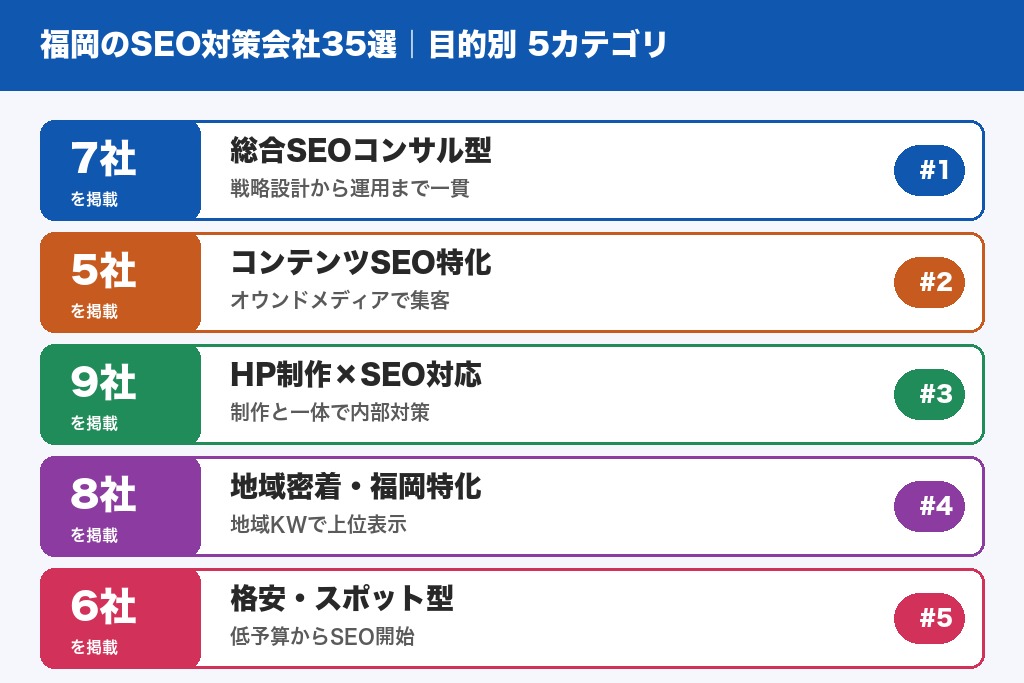第1章 福岡のSEO対策会社おすすめ35選|2026年最新の目的別比較一覧