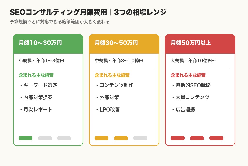 第3章 費用相場と料金体系の見方|福岡でSEO対策を依頼する前に