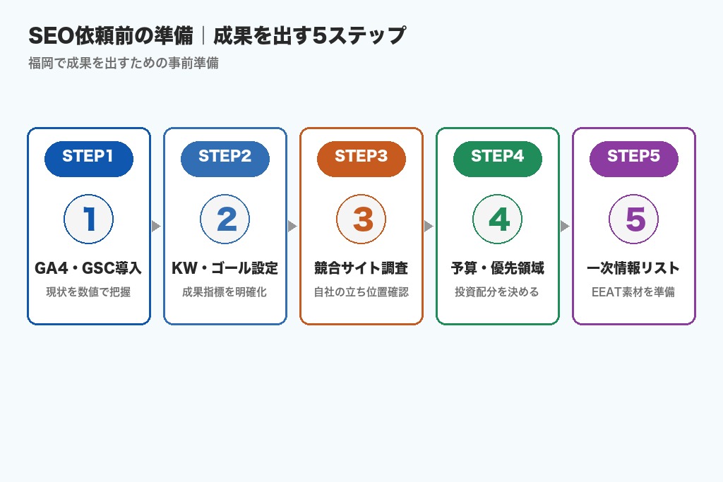 第6章 SEO対策の依頼前にやるべき準備|福岡で成果を出すための5ステップ