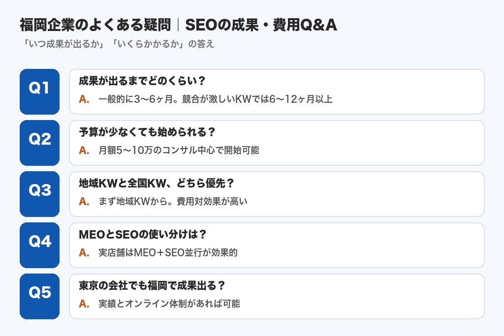 第8章 SEO対策の成果・費用に関する福岡企業のよくある疑問