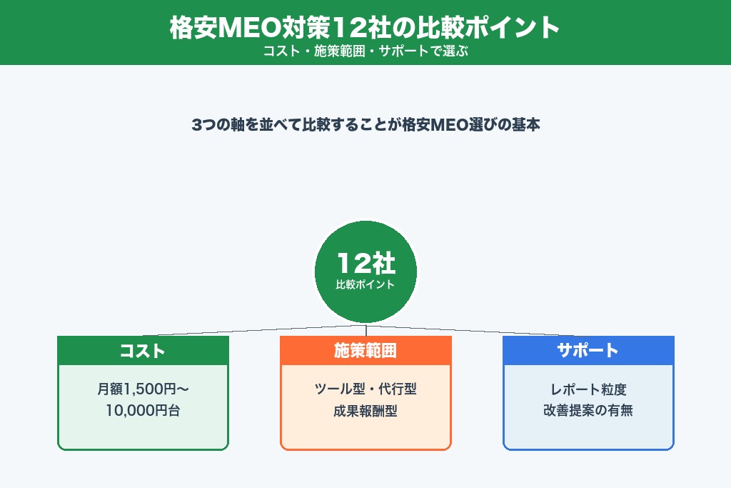 MEO対策を格安で依頼できるおすすめ会社12選|目的別の比較