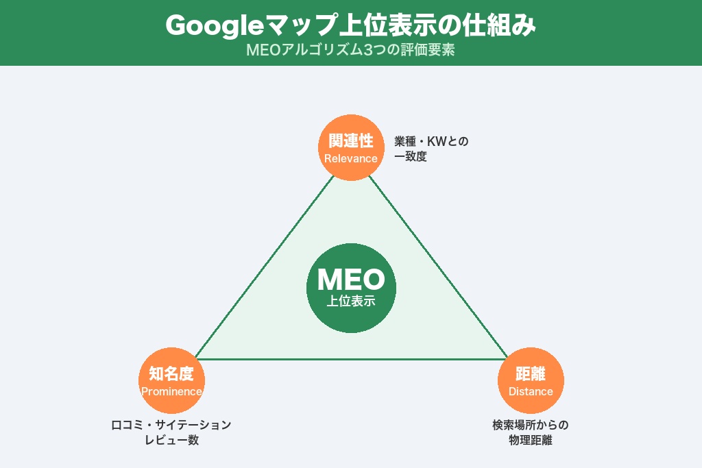 MEOの低料金プランとは?格安MEO対策の定義と通常版との違い
