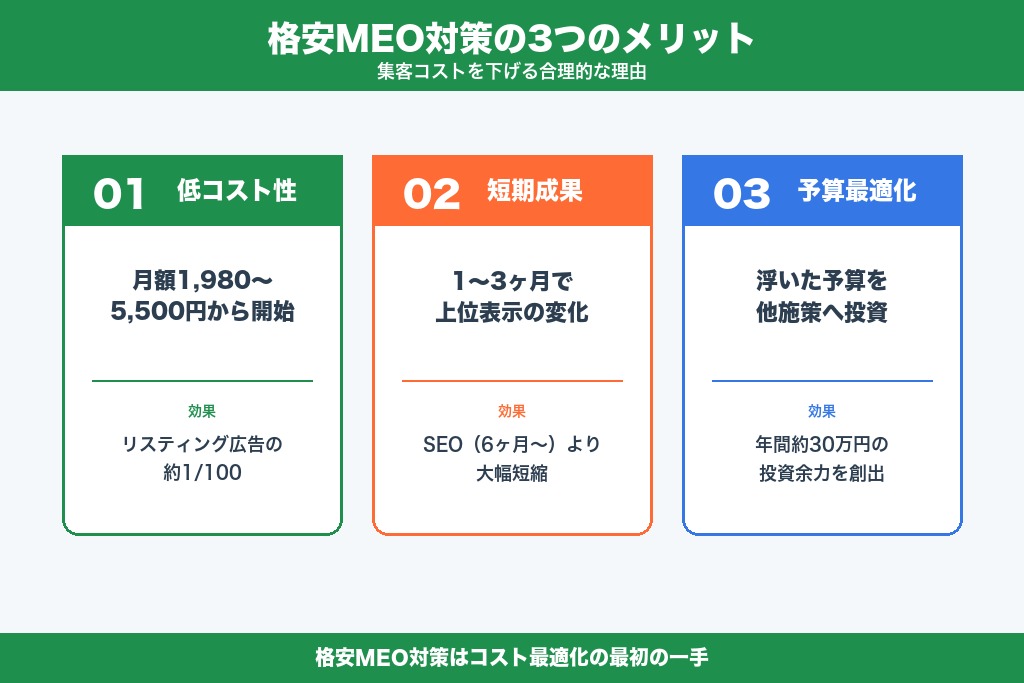 集客コストを下げる格安MEO対策の3つのメリット