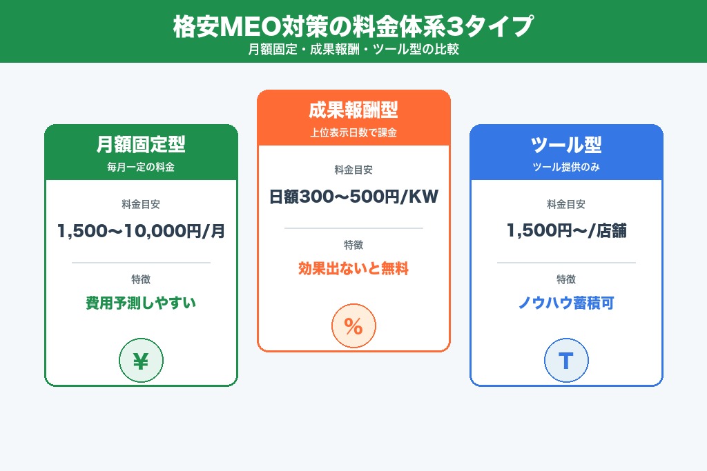 料金体系と費用相場|格安MEO対策の料金プラン解説