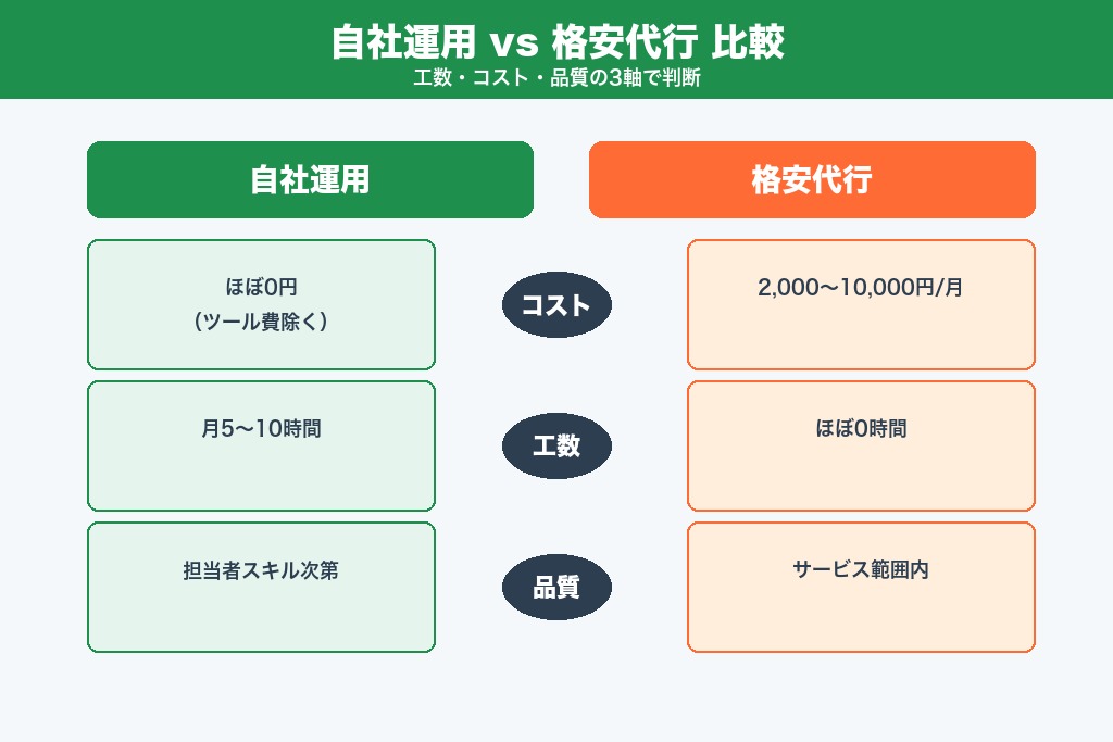 自社運用と格安代行の比較|どちらを選ぶべきか